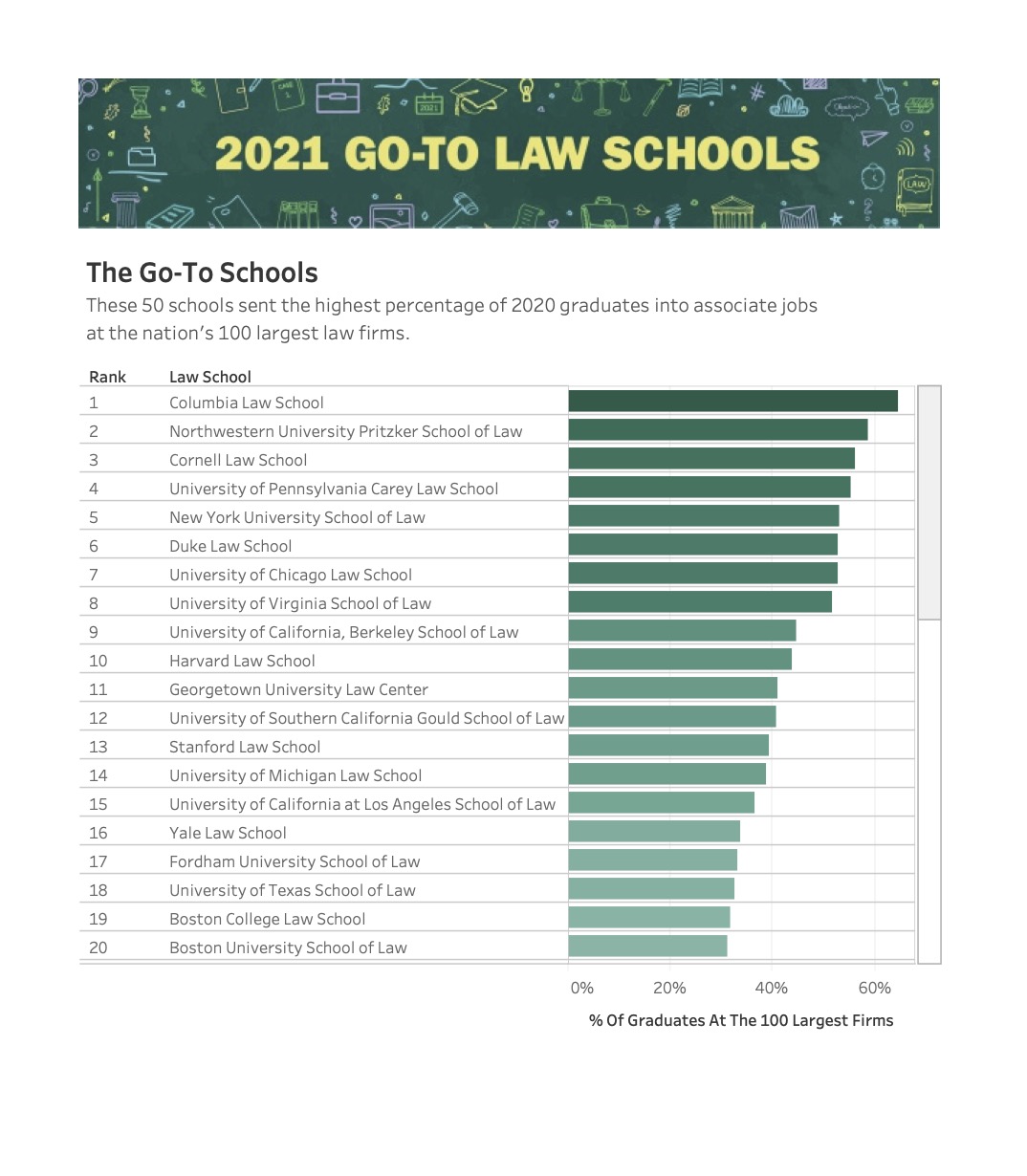 Law Ranked #17 “Go-To Law School” by National Law Journal